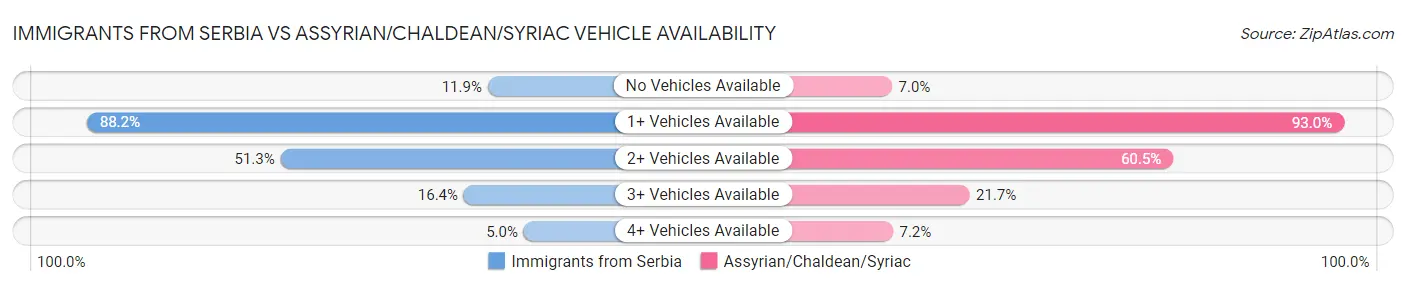 Immigrants from Serbia vs Assyrian/Chaldean/Syriac Vehicle Availability