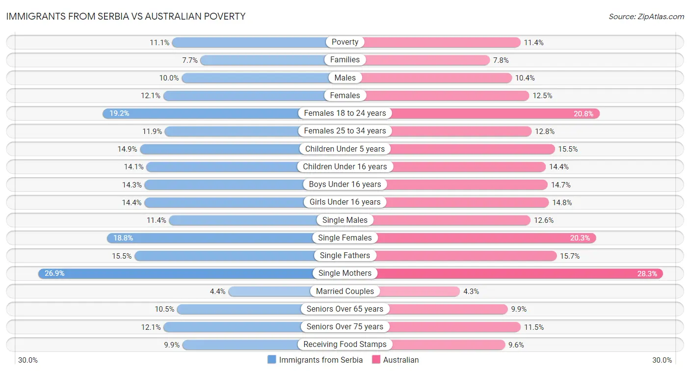 Immigrants from Serbia vs Australian Poverty