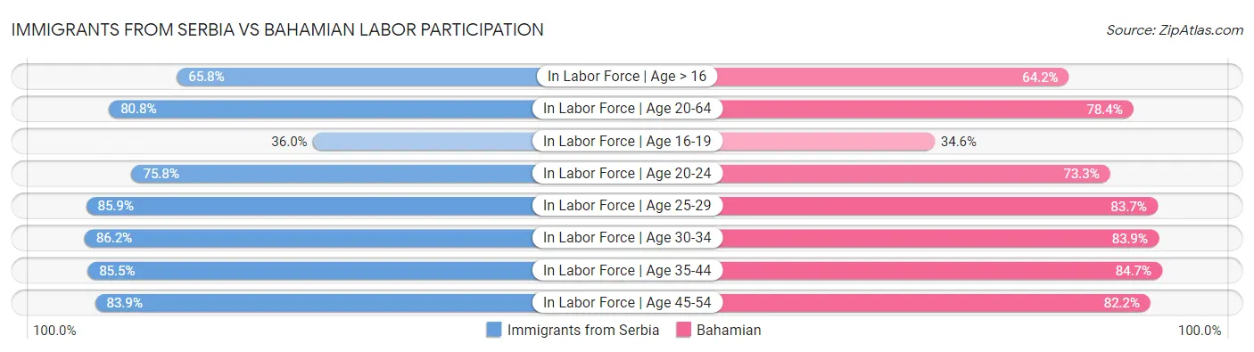 Immigrants from Serbia vs Bahamian Labor Participation