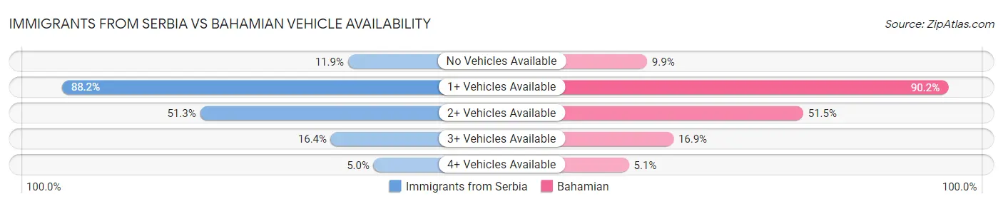 Immigrants from Serbia vs Bahamian Vehicle Availability