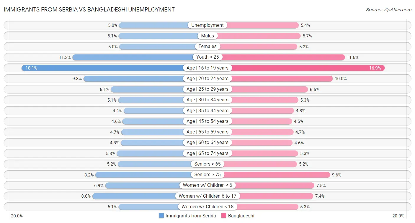 Immigrants from Serbia vs Bangladeshi Unemployment