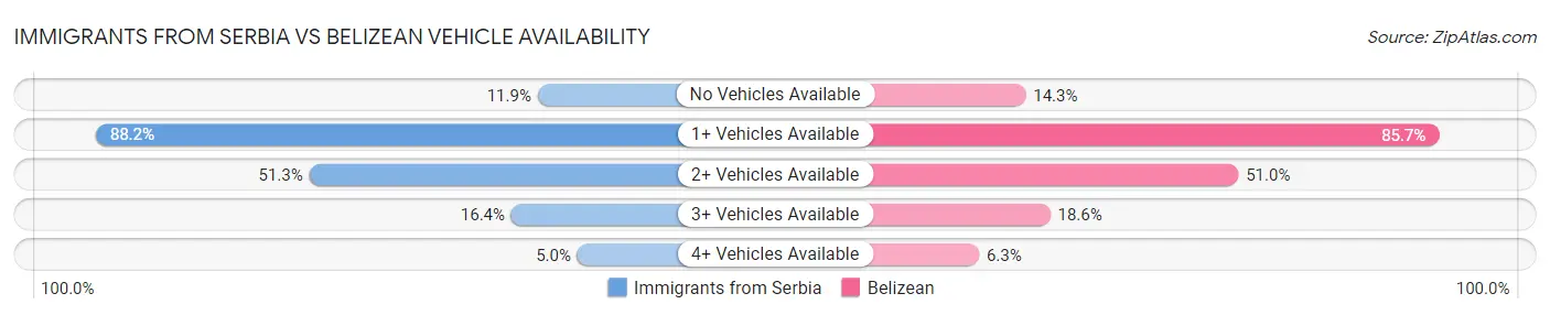 Immigrants from Serbia vs Belizean Vehicle Availability