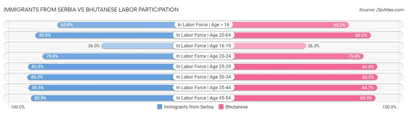 Immigrants from Serbia vs Bhutanese Labor Participation