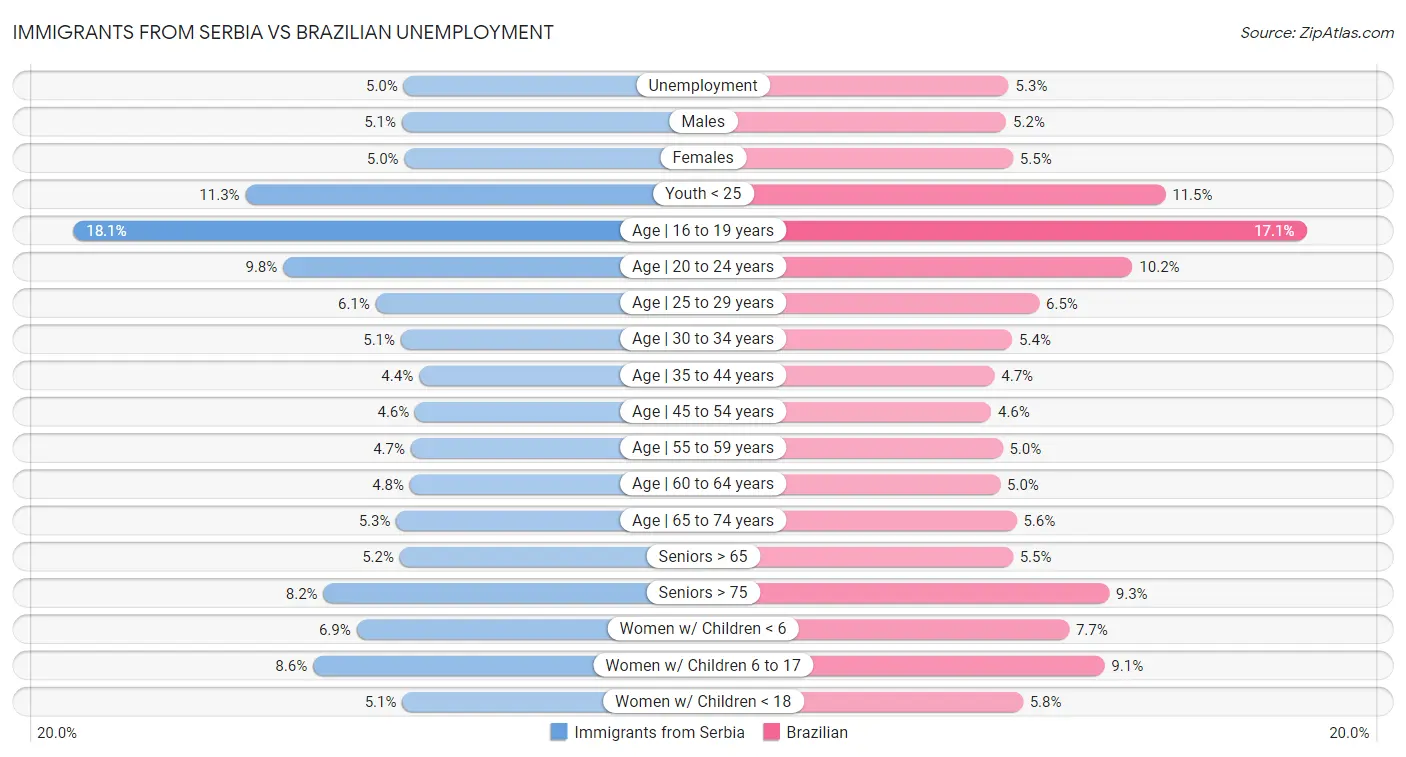 Immigrants from Serbia vs Brazilian Unemployment