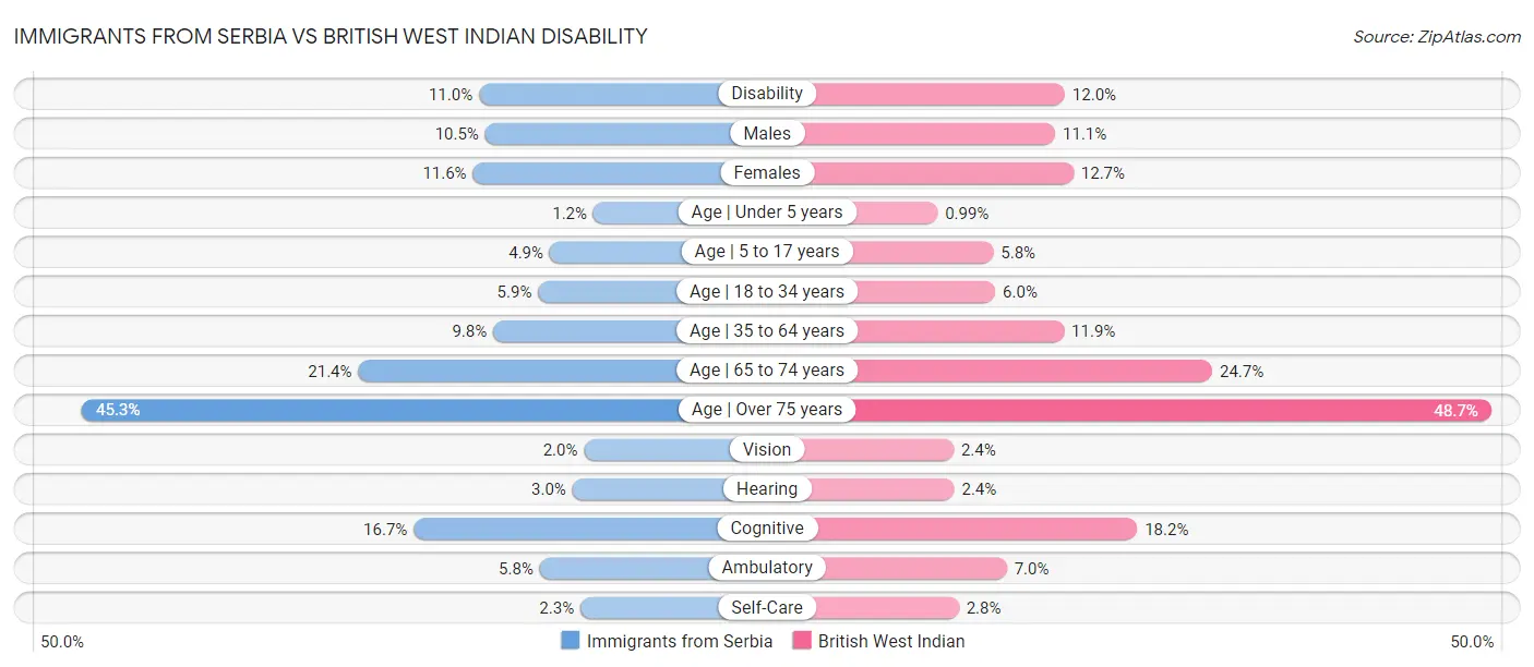 Immigrants from Serbia vs British West Indian Disability