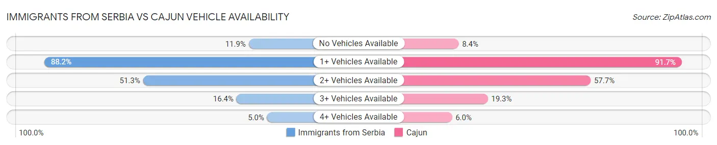 Immigrants from Serbia vs Cajun Vehicle Availability