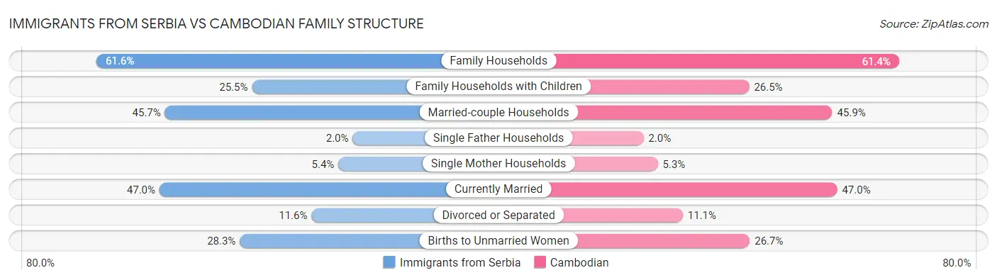 Immigrants from Serbia vs Cambodian Family Structure