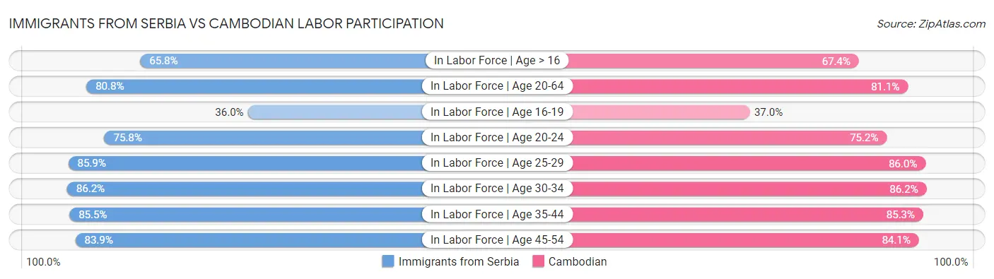 Immigrants from Serbia vs Cambodian Labor Participation