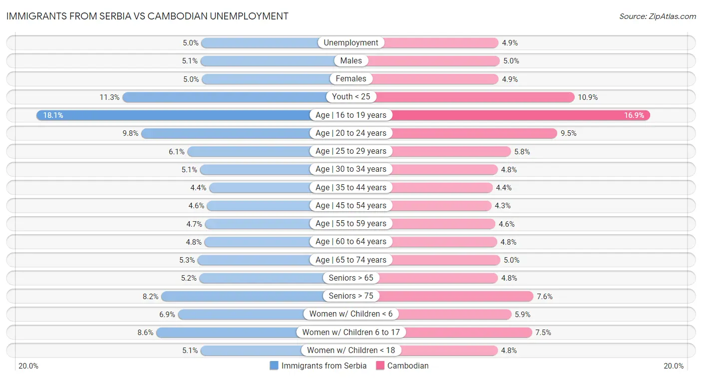 Immigrants from Serbia vs Cambodian Unemployment