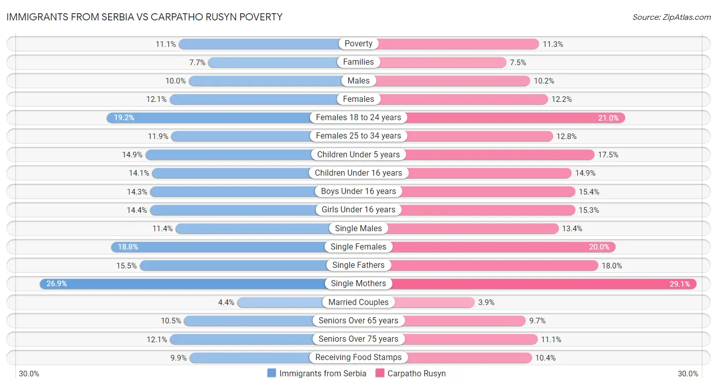 Immigrants from Serbia vs Carpatho Rusyn Poverty