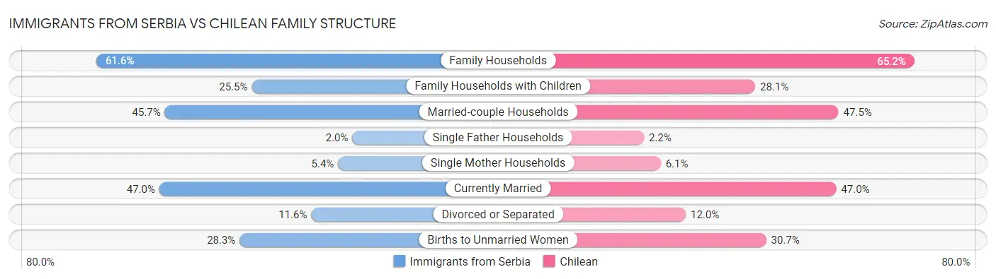 Immigrants from Serbia vs Chilean Family Structure