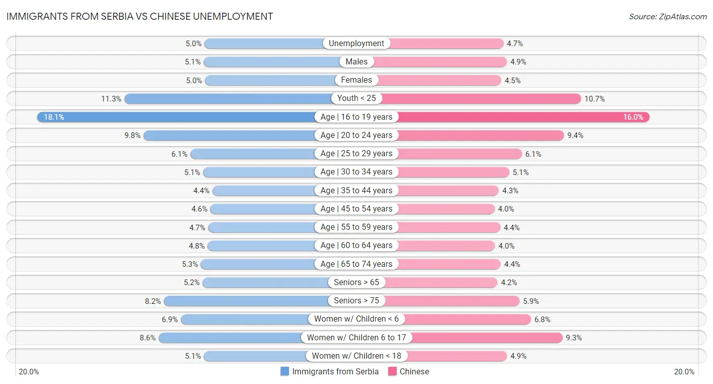 Immigrants from Serbia vs Chinese Unemployment