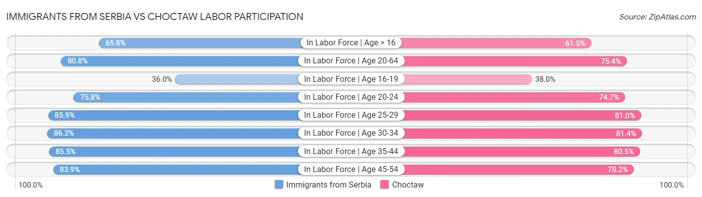 Immigrants from Serbia vs Choctaw Labor Participation