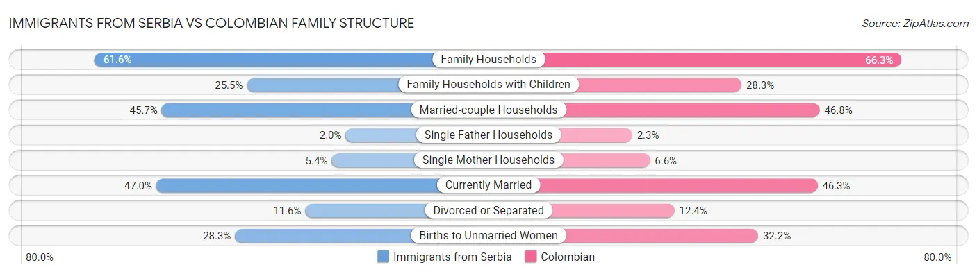 Immigrants from Serbia vs Colombian Family Structure