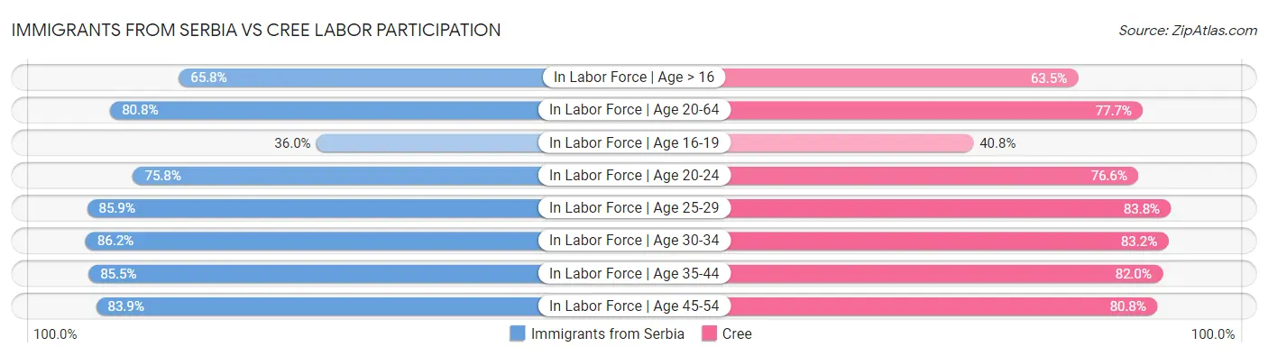 Immigrants from Serbia vs Cree Labor Participation