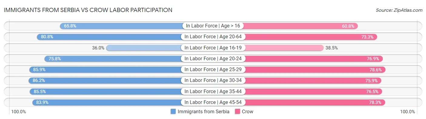 Immigrants from Serbia vs Crow Labor Participation