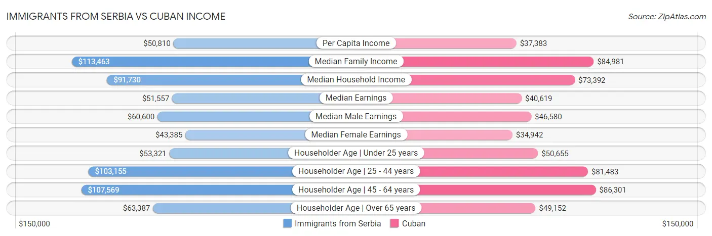 Immigrants from Serbia vs Cuban Income