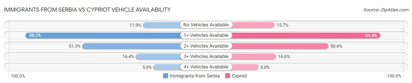 Immigrants from Serbia vs Cypriot Vehicle Availability