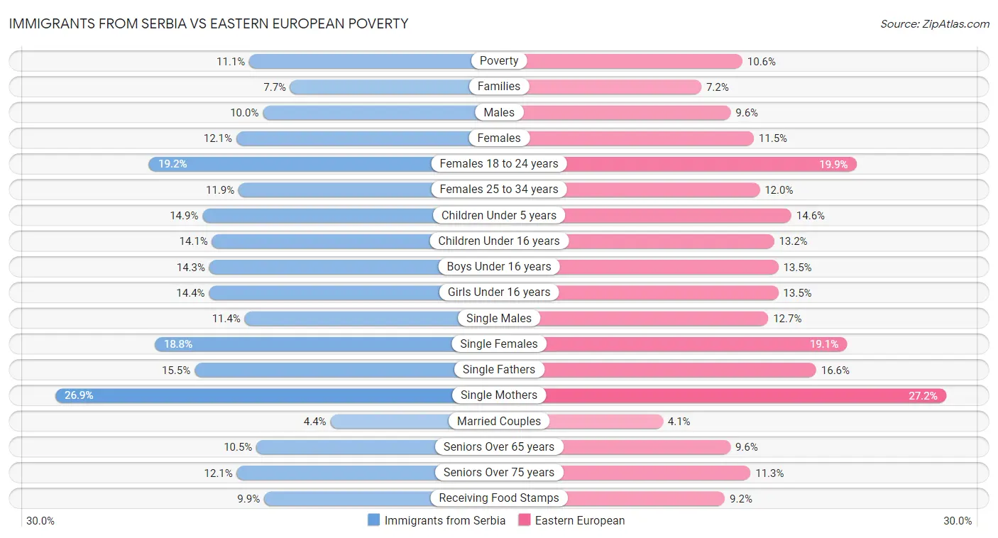 Immigrants from Serbia vs Eastern European Poverty