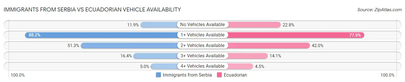 Immigrants from Serbia vs Ecuadorian Vehicle Availability