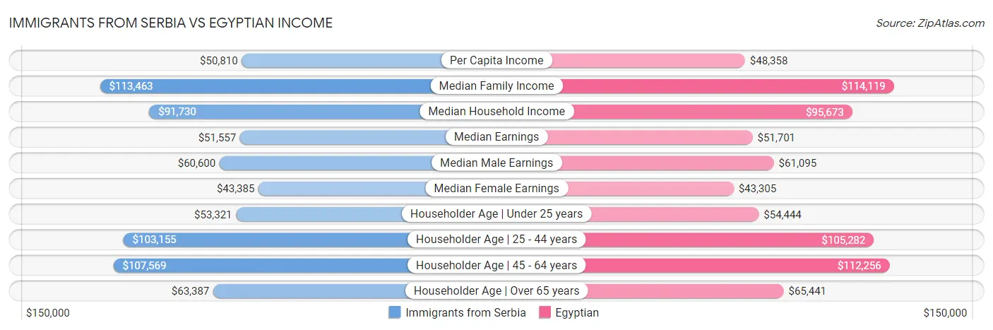 Immigrants from Serbia vs Egyptian Income