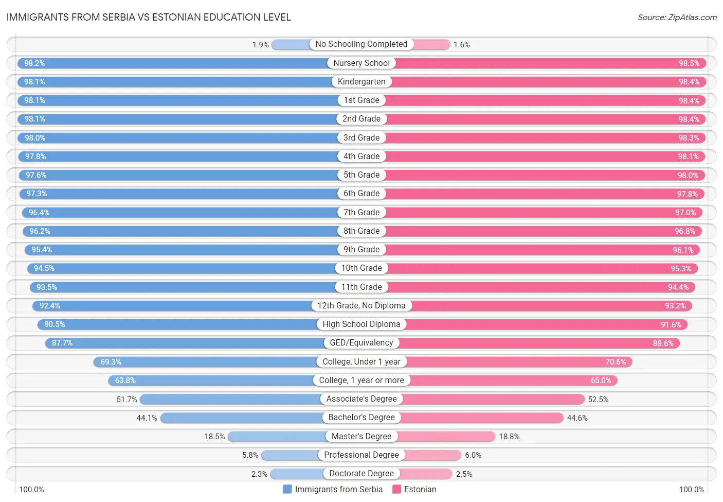 Immigrants from Serbia vs Estonian Education Level
