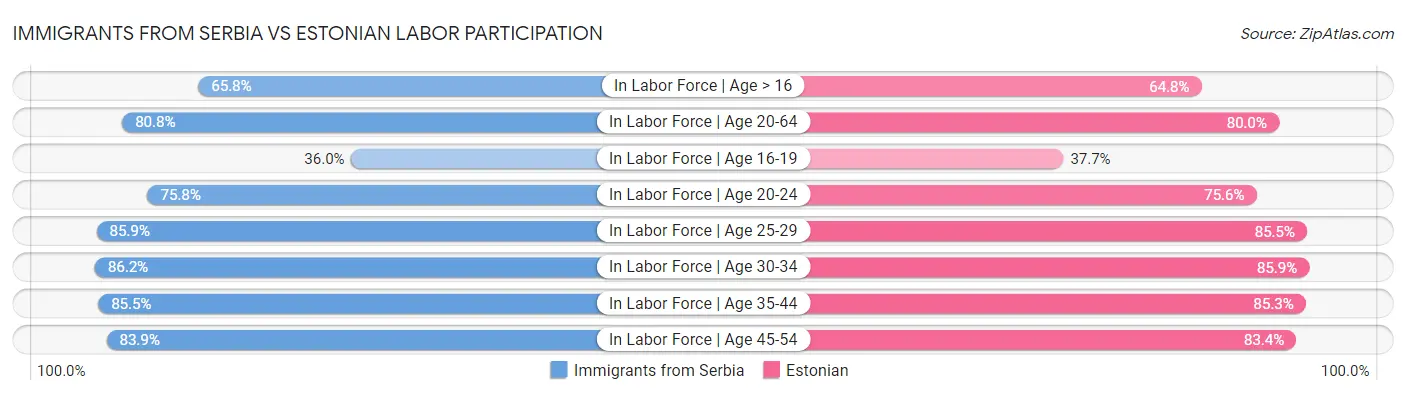 Immigrants from Serbia vs Estonian Labor Participation