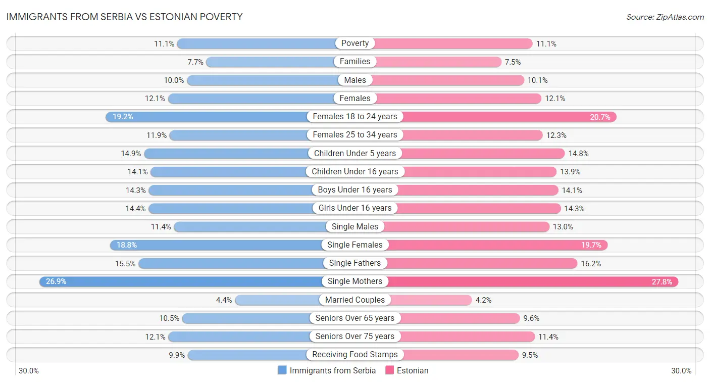 Immigrants from Serbia vs Estonian Poverty