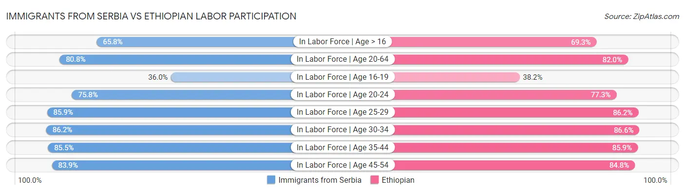 Immigrants from Serbia vs Ethiopian Labor Participation