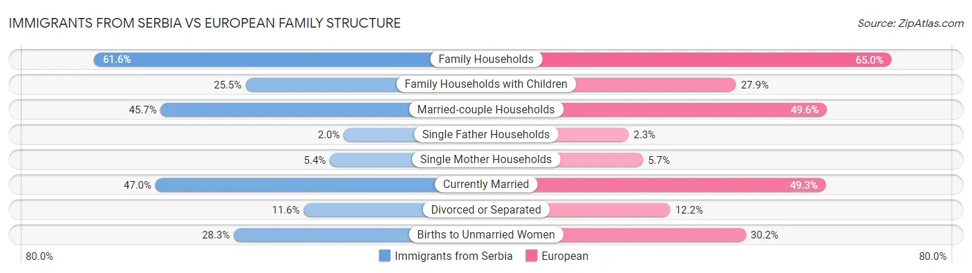 Immigrants from Serbia vs European Family Structure