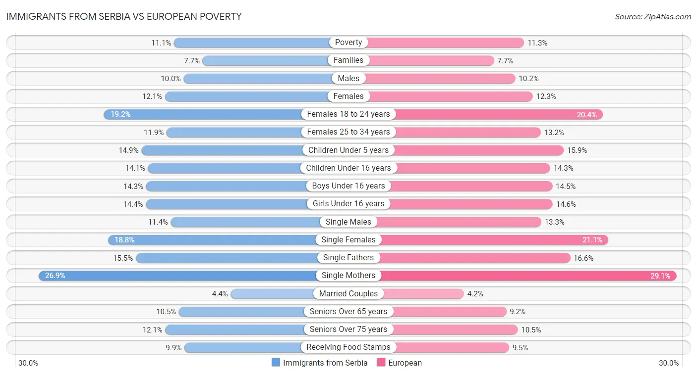 Immigrants from Serbia vs European Poverty