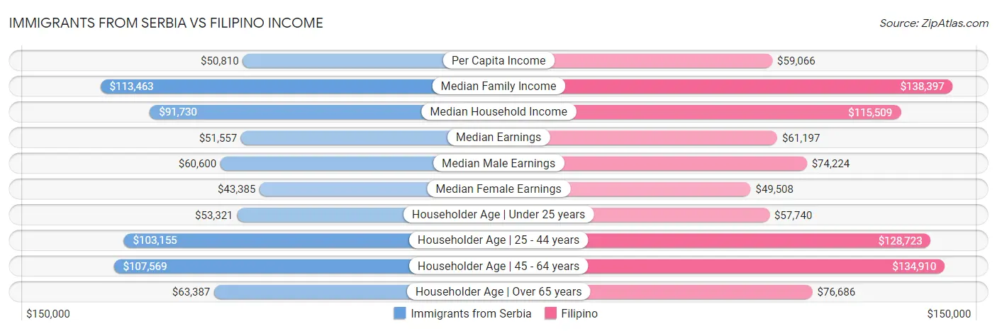 Immigrants from Serbia vs Filipino Income