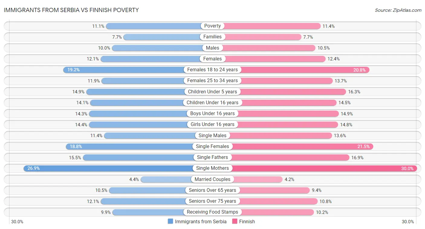 Immigrants from Serbia vs Finnish Poverty