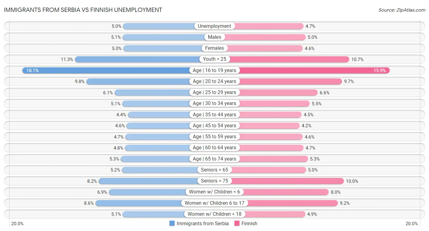 Immigrants from Serbia vs Finnish Unemployment