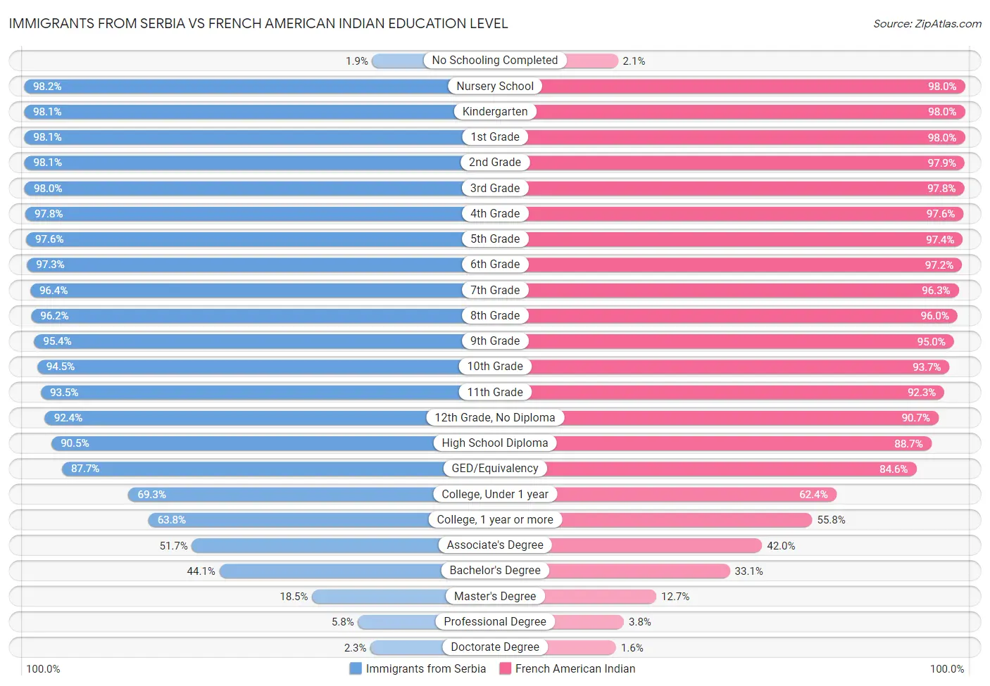 Immigrants from Serbia vs French American Indian Education Level