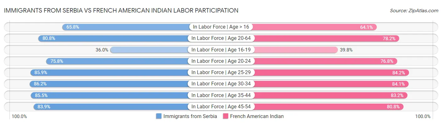 Immigrants from Serbia vs French American Indian Labor Participation