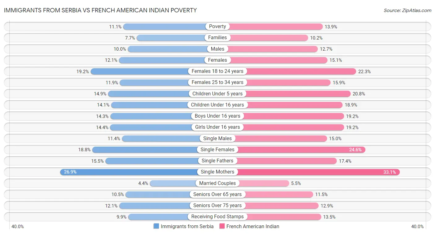 Immigrants from Serbia vs French American Indian Poverty