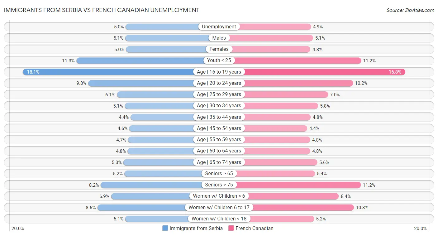 Immigrants from Serbia vs French Canadian Unemployment