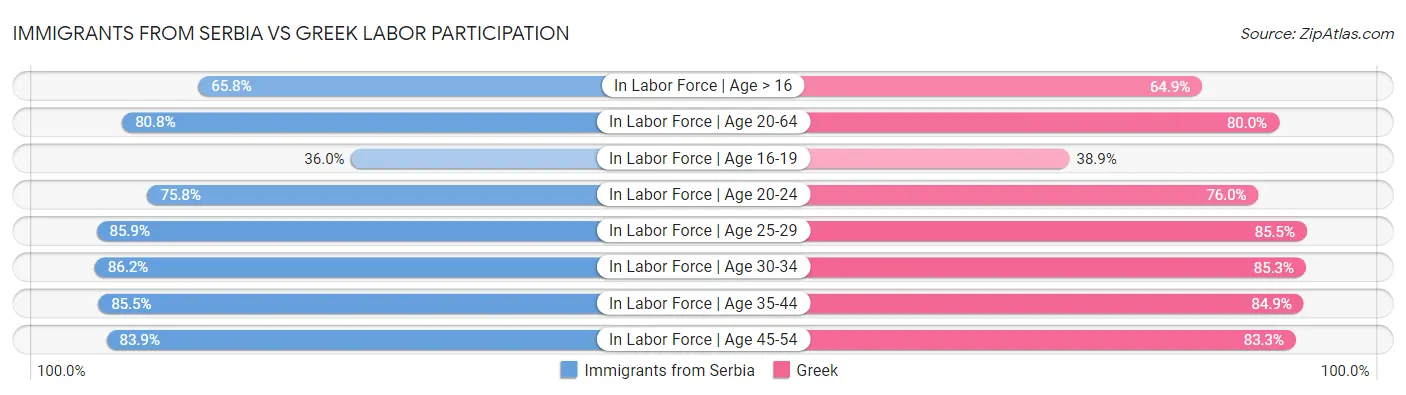 Immigrants from Serbia vs Greek Labor Participation