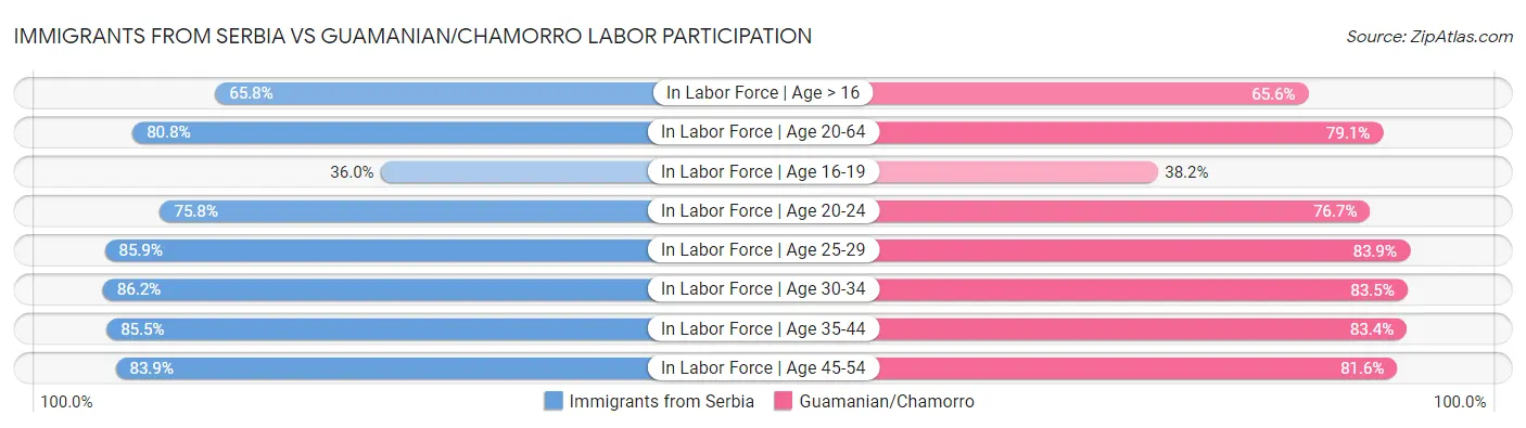 Immigrants from Serbia vs Guamanian/Chamorro Labor Participation