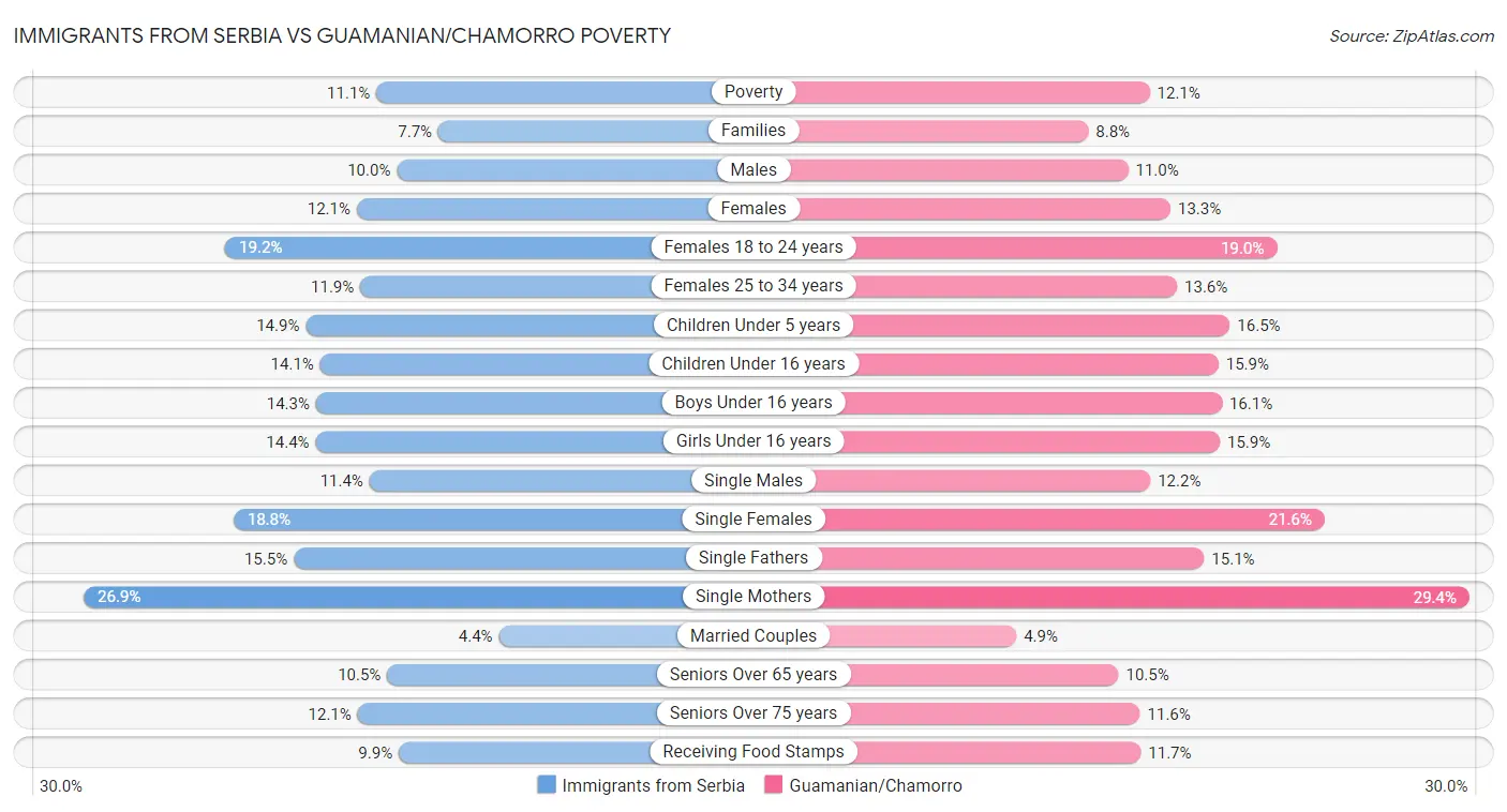 Immigrants from Serbia vs Guamanian/Chamorro Poverty