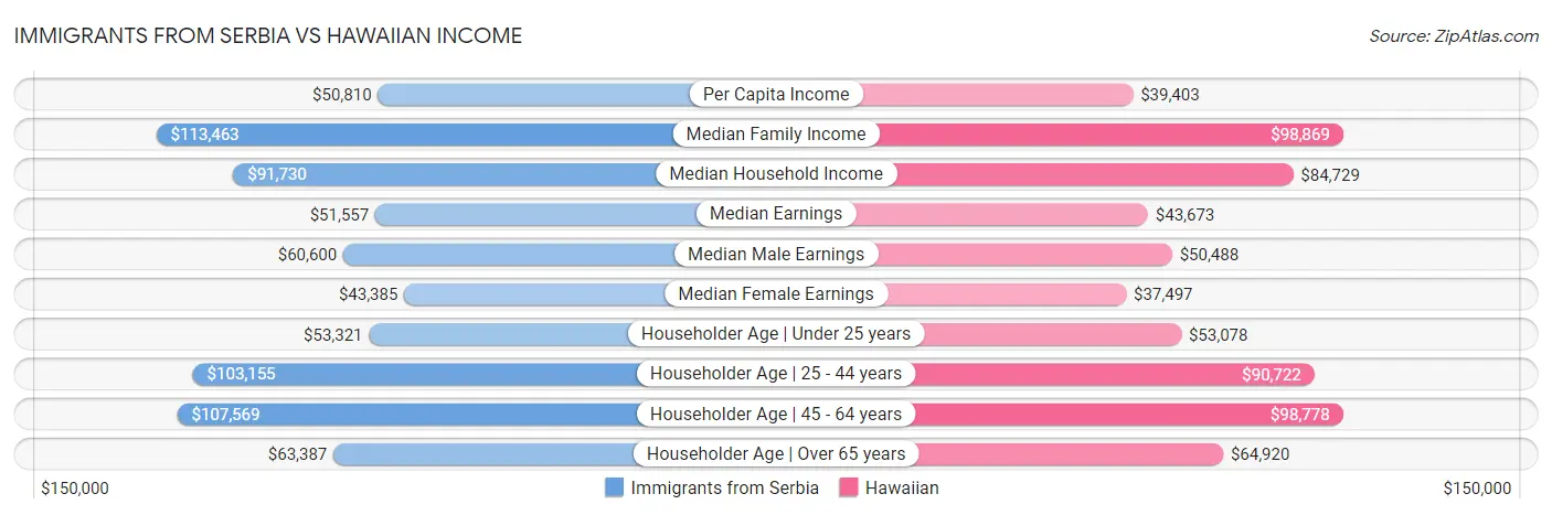 Immigrants from Serbia vs Hawaiian Income