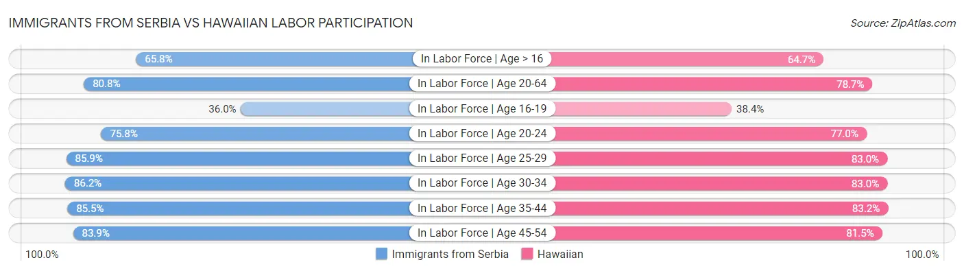Immigrants from Serbia vs Hawaiian Labor Participation