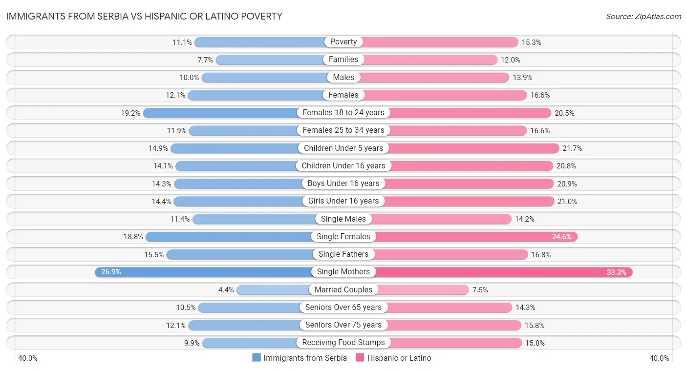Immigrants from Serbia vs Hispanic or Latino Poverty