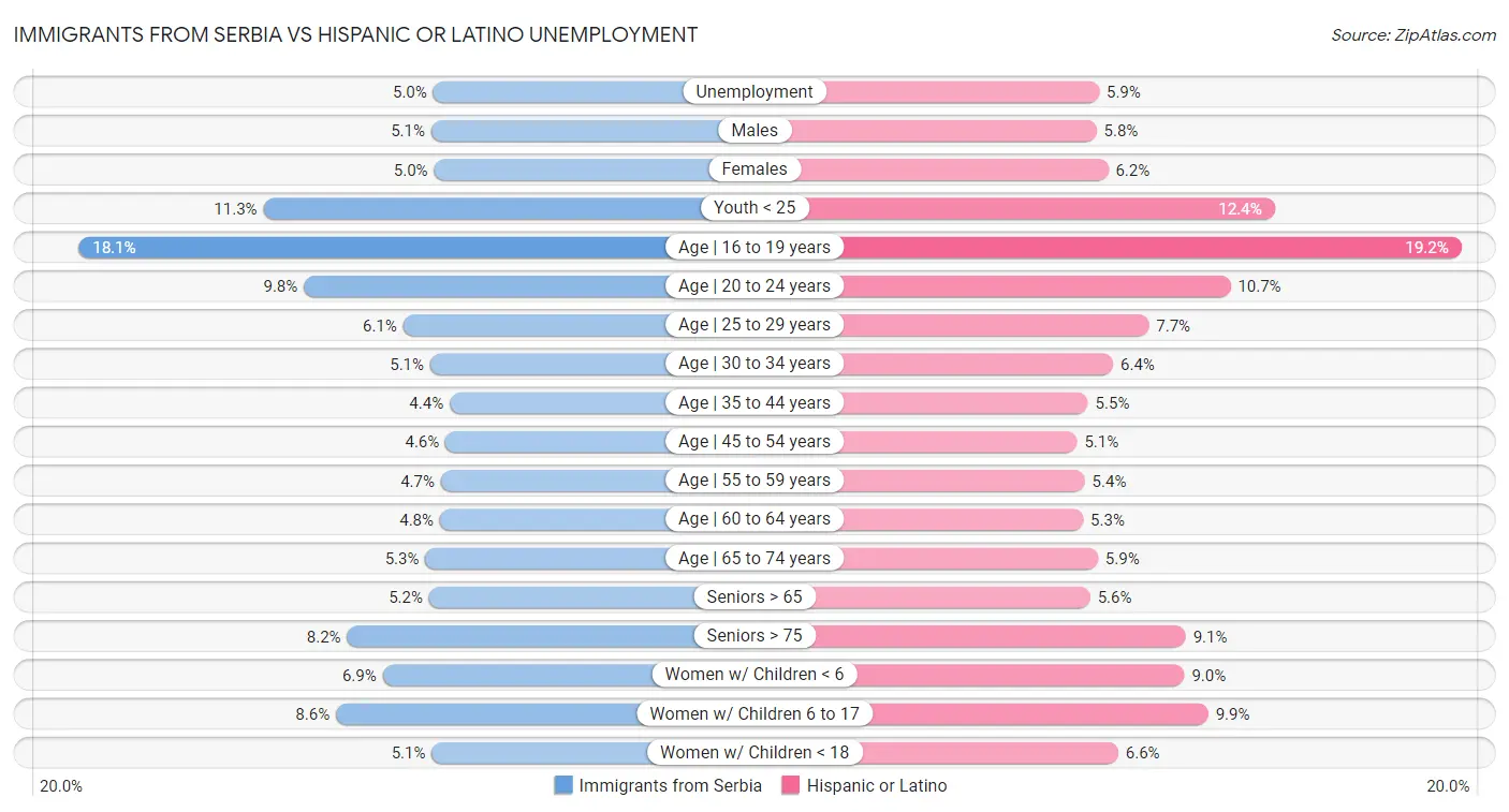 Immigrants from Serbia vs Hispanic or Latino Unemployment