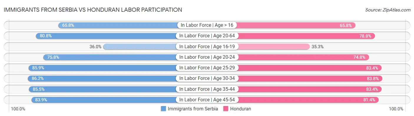 Immigrants from Serbia vs Honduran Labor Participation
