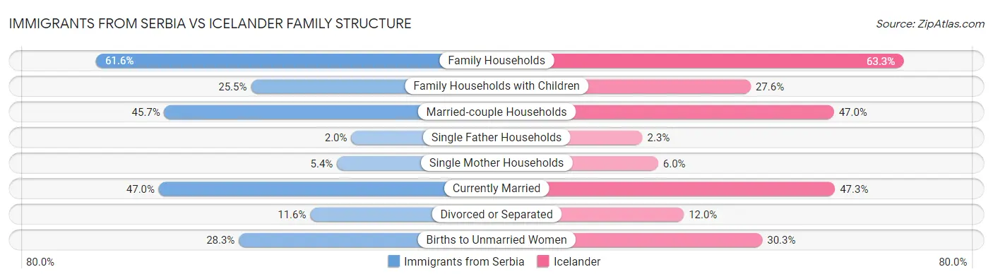 Immigrants from Serbia vs Icelander Family Structure