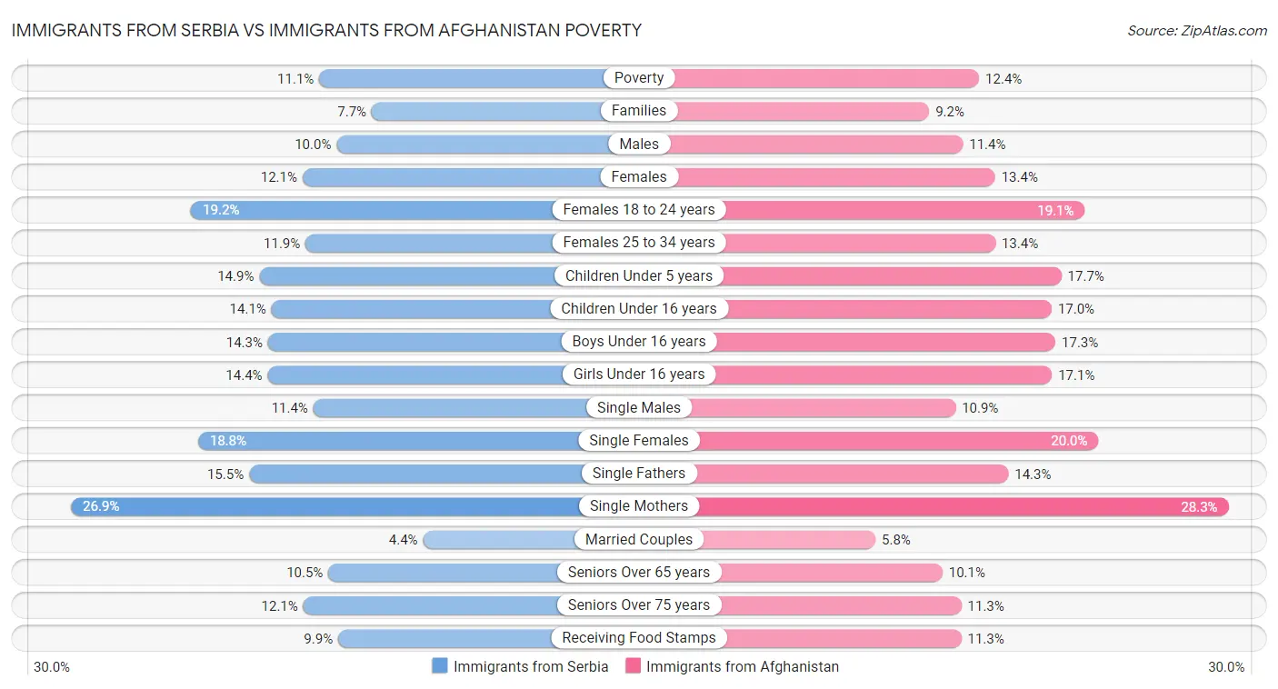 Immigrants from Serbia vs Immigrants from Afghanistan Poverty
