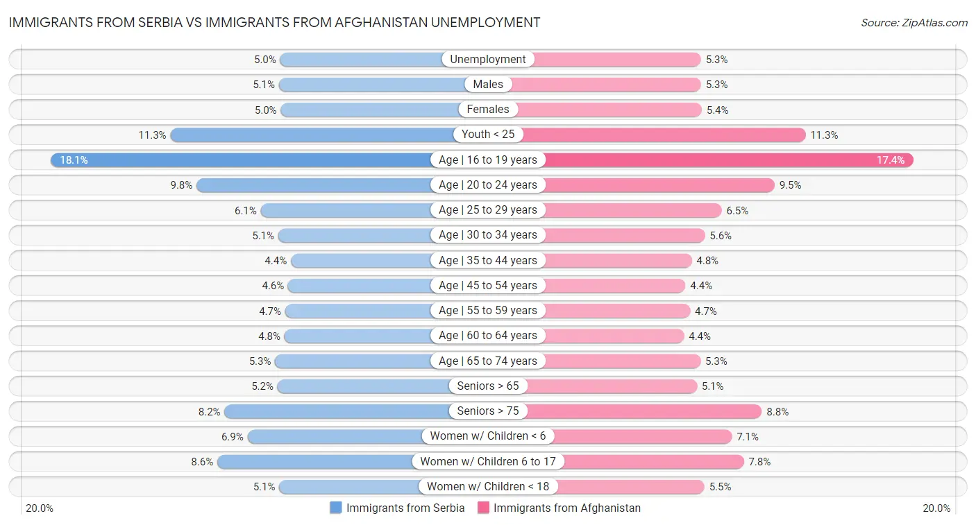 Immigrants from Serbia vs Immigrants from Afghanistan Unemployment
