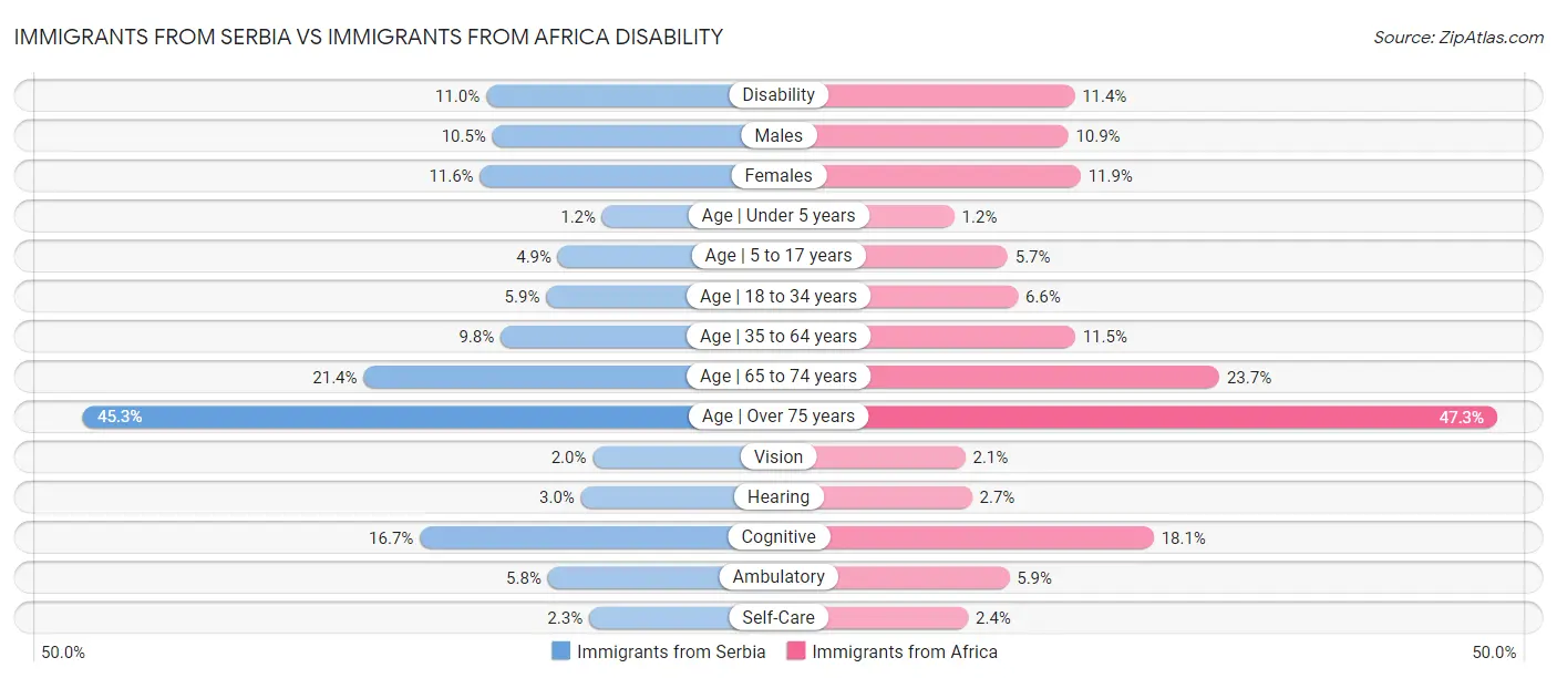 Immigrants from Serbia vs Immigrants from Africa Disability